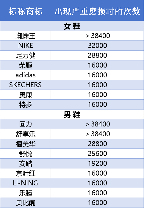 消保委发布消费比较试验报告老年鞋类用品怎么选？杭州市(图3)
