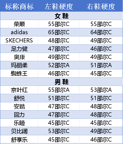消保委发布消费比较试验报告老年鞋类用品怎么选？杭州市(图8)
