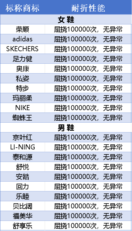 消保委发布消费比较试验报告老年鞋类用品怎么选？杭州市(图12)